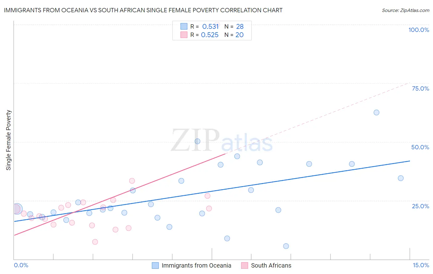 Immigrants from Oceania vs South African Single Female Poverty