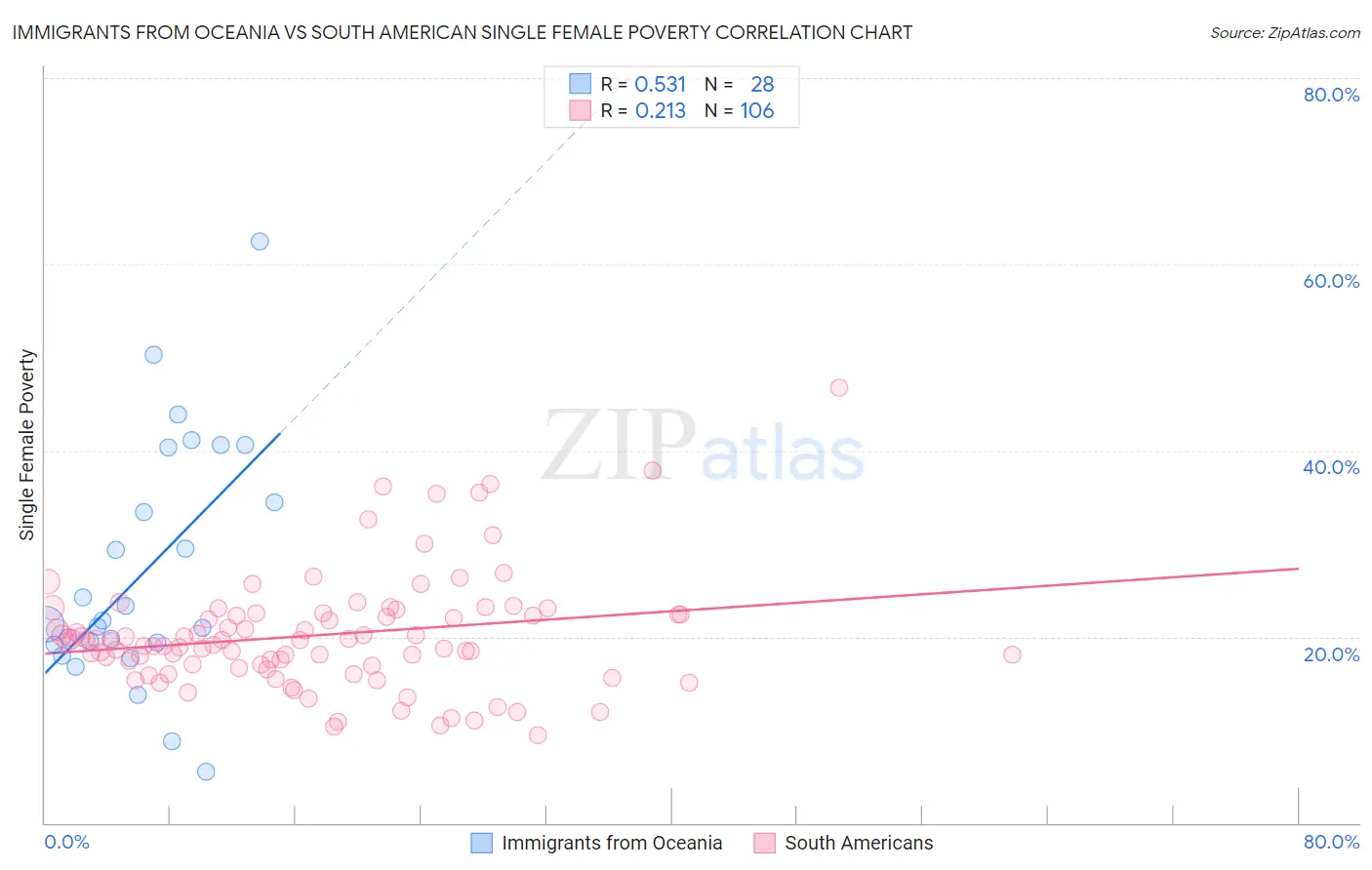 Immigrants from Oceania vs South American Single Female Poverty