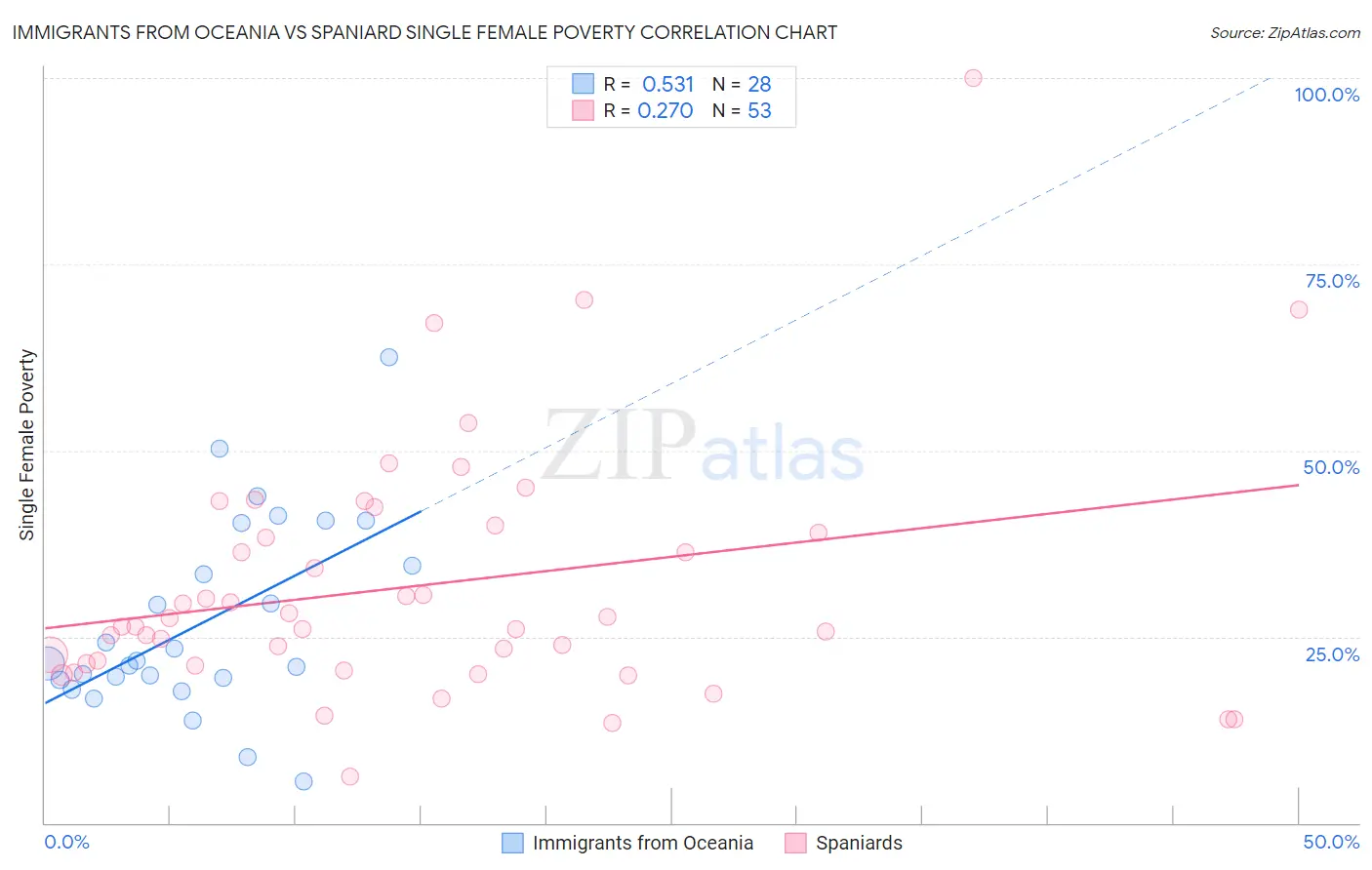 Immigrants from Oceania vs Spaniard Single Female Poverty