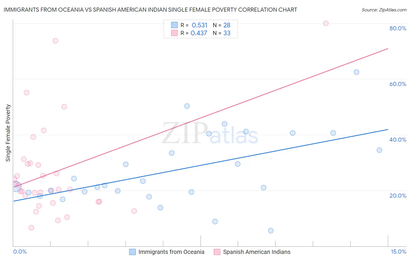 Immigrants from Oceania vs Spanish American Indian Single Female Poverty