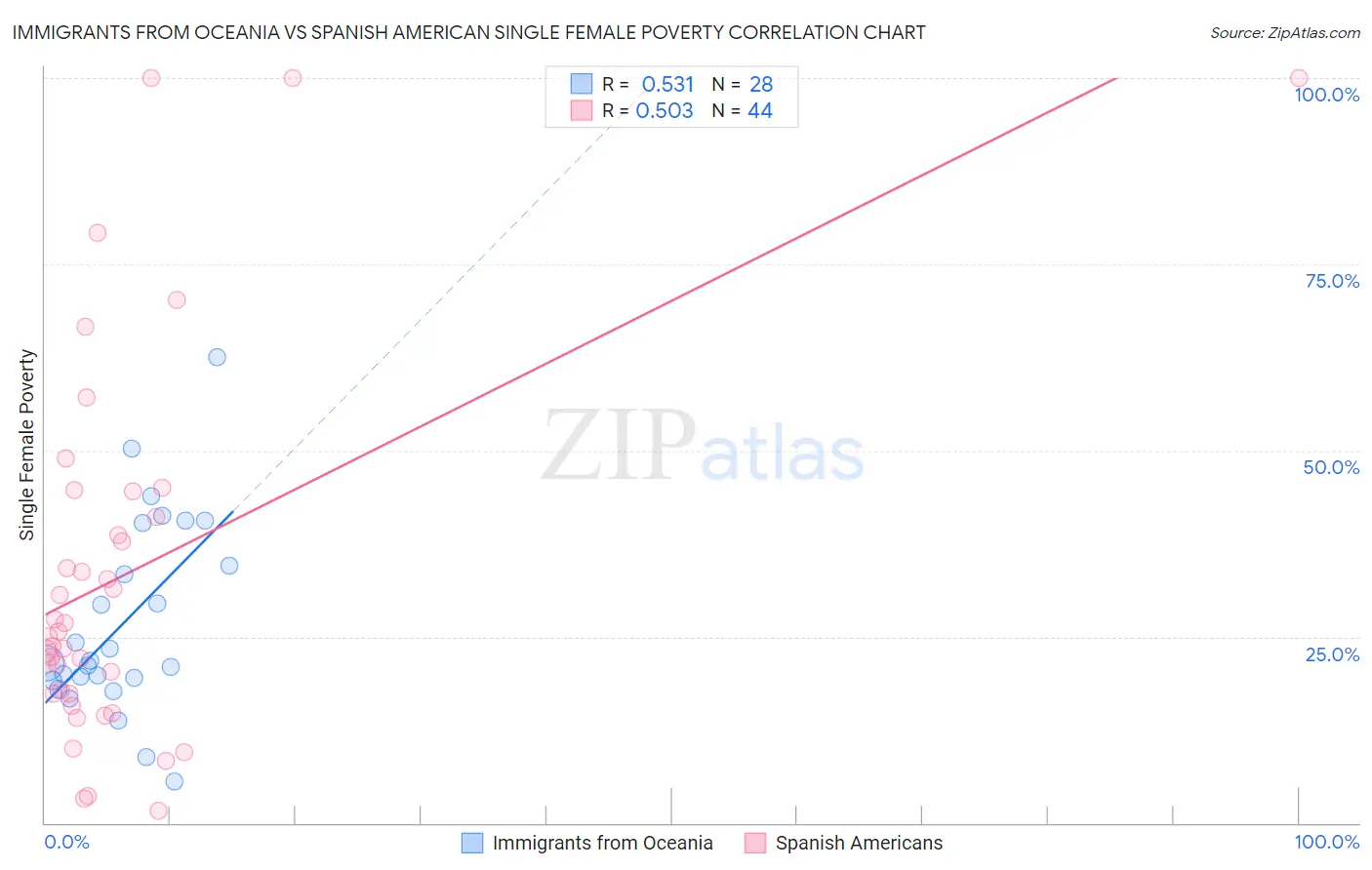 Immigrants from Oceania vs Spanish American Single Female Poverty