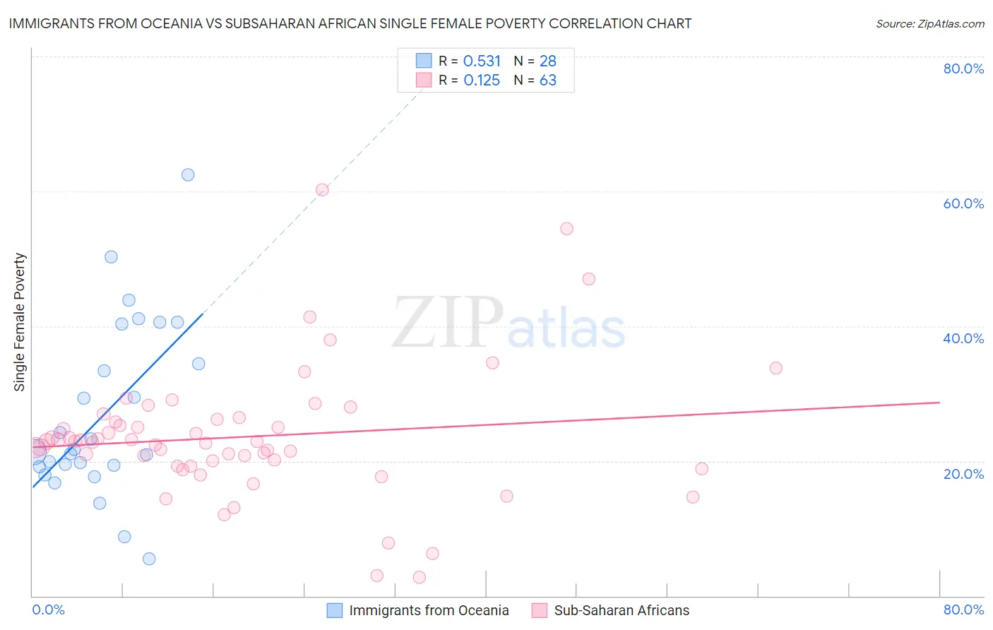 Immigrants from Oceania vs Subsaharan African Single Female Poverty