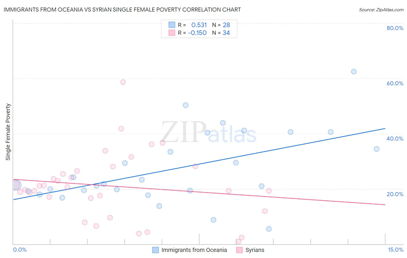 Immigrants from Oceania vs Syrian Single Female Poverty
