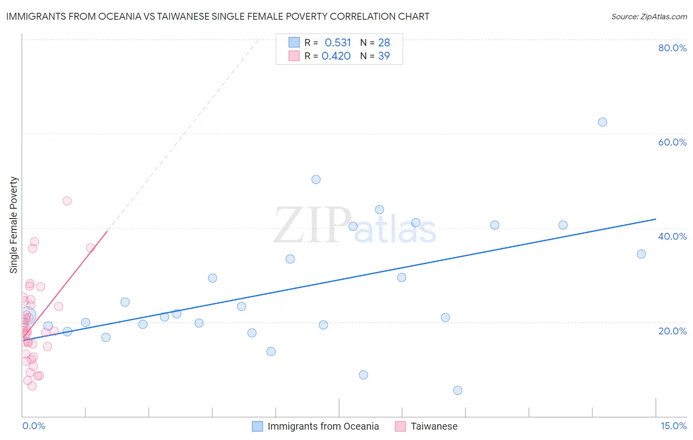Immigrants from Oceania vs Taiwanese Single Female Poverty