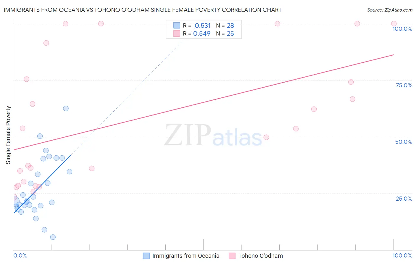 Immigrants from Oceania vs Tohono O'odham Single Female Poverty