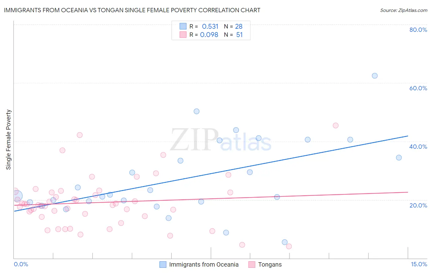 Immigrants from Oceania vs Tongan Single Female Poverty