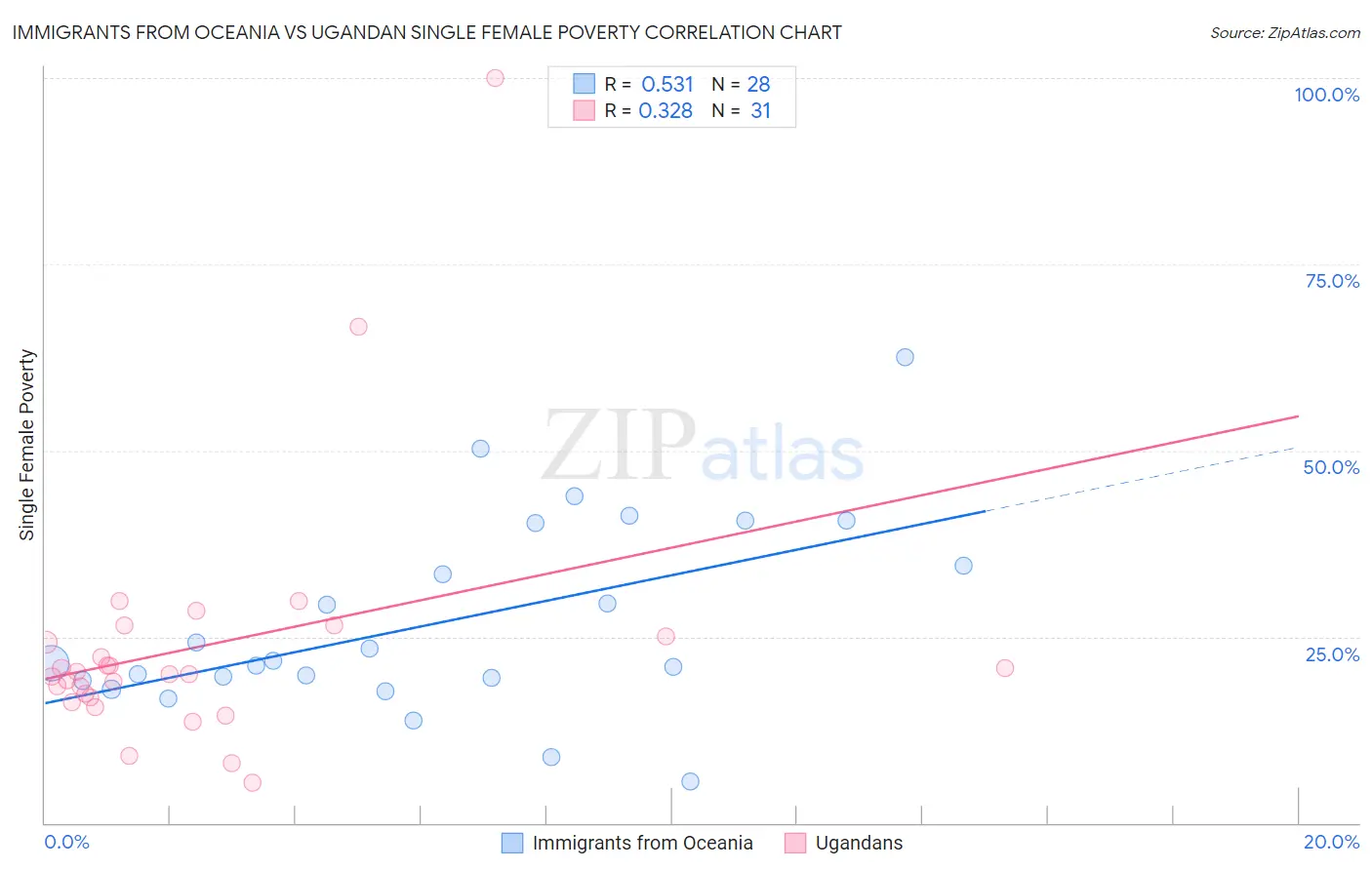 Immigrants from Oceania vs Ugandan Single Female Poverty