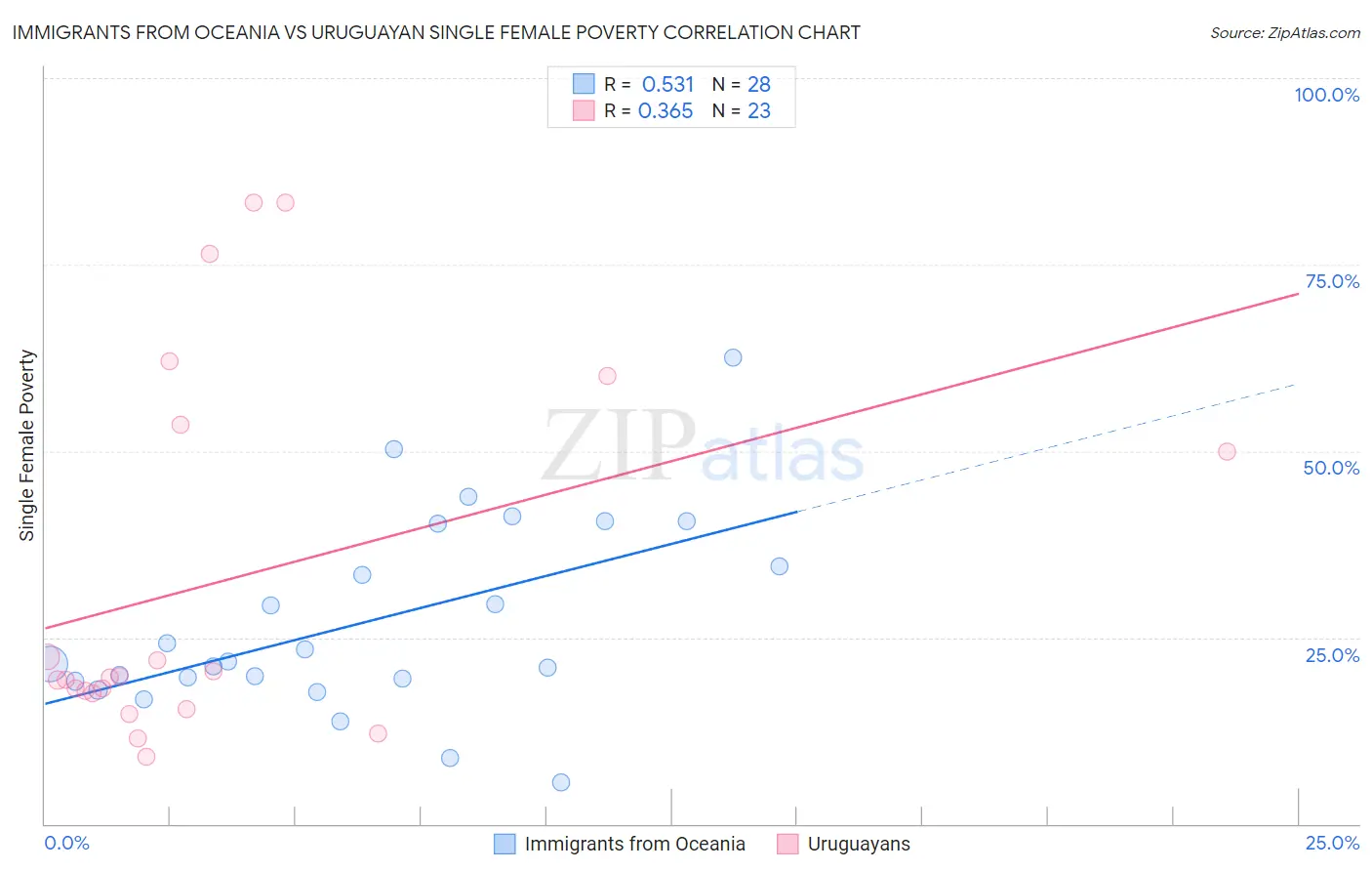 Immigrants from Oceania vs Uruguayan Single Female Poverty