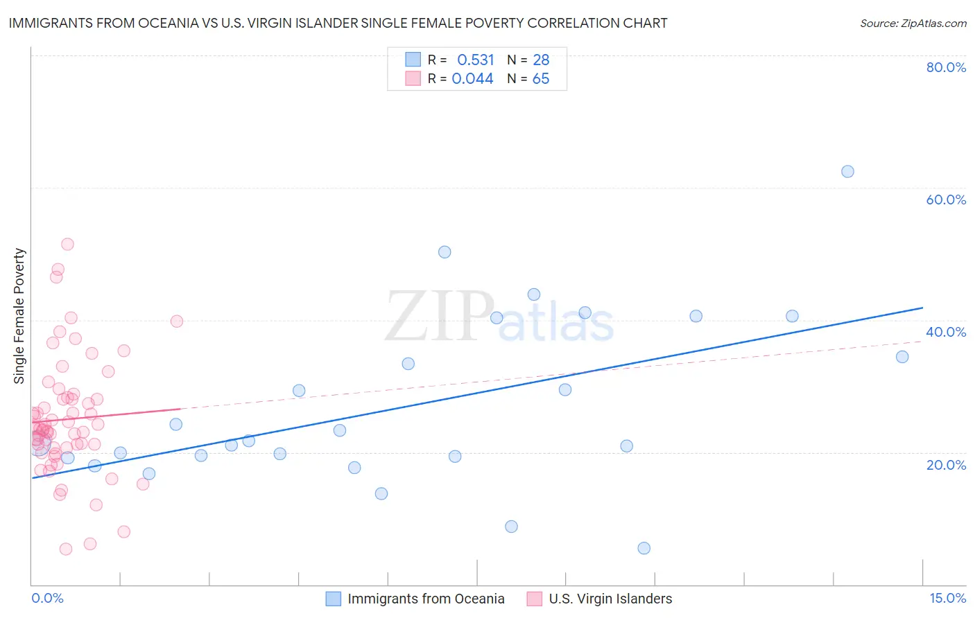 Immigrants from Oceania vs U.S. Virgin Islander Single Female Poverty