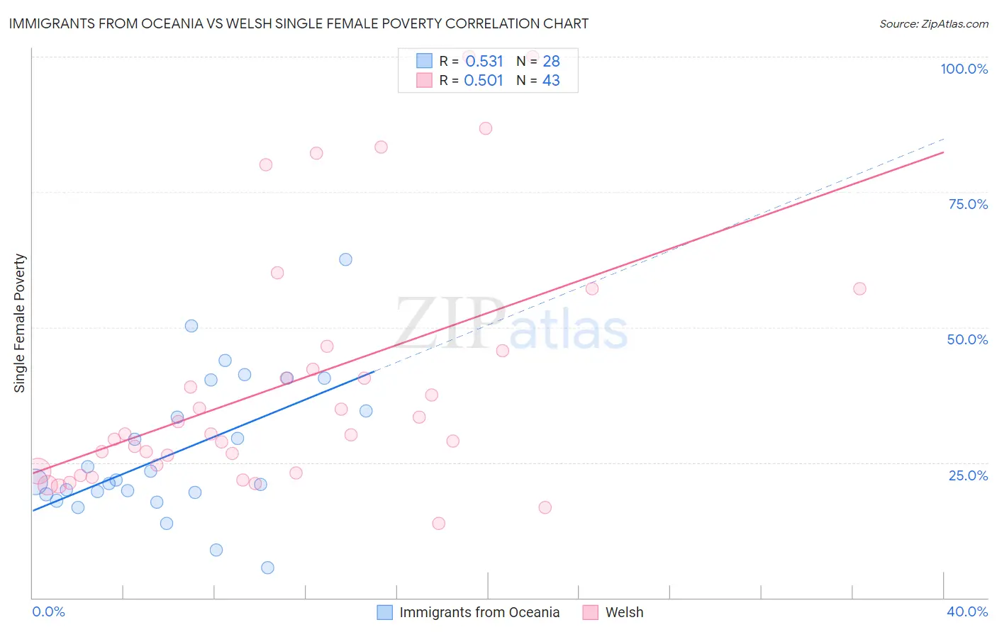 Immigrants from Oceania vs Welsh Single Female Poverty