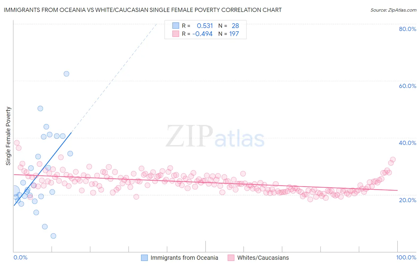 Immigrants from Oceania vs White/Caucasian Single Female Poverty