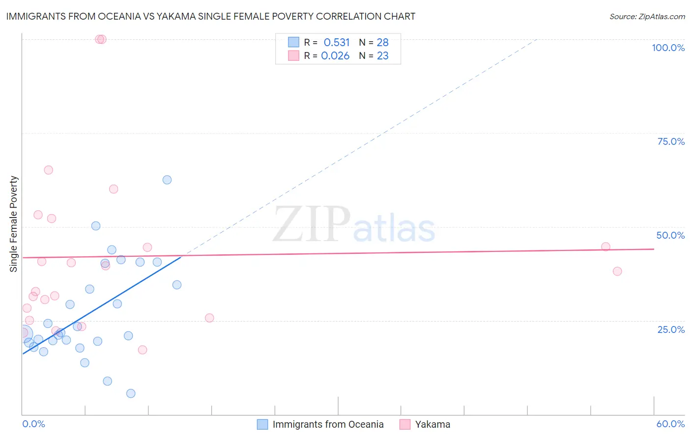 Immigrants from Oceania vs Yakama Single Female Poverty