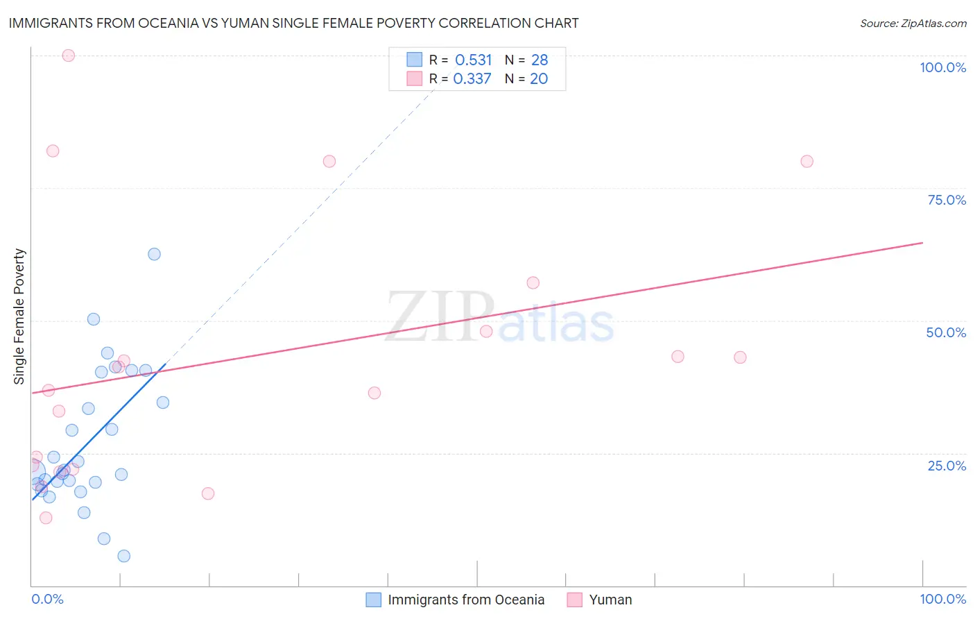 Immigrants from Oceania vs Yuman Single Female Poverty