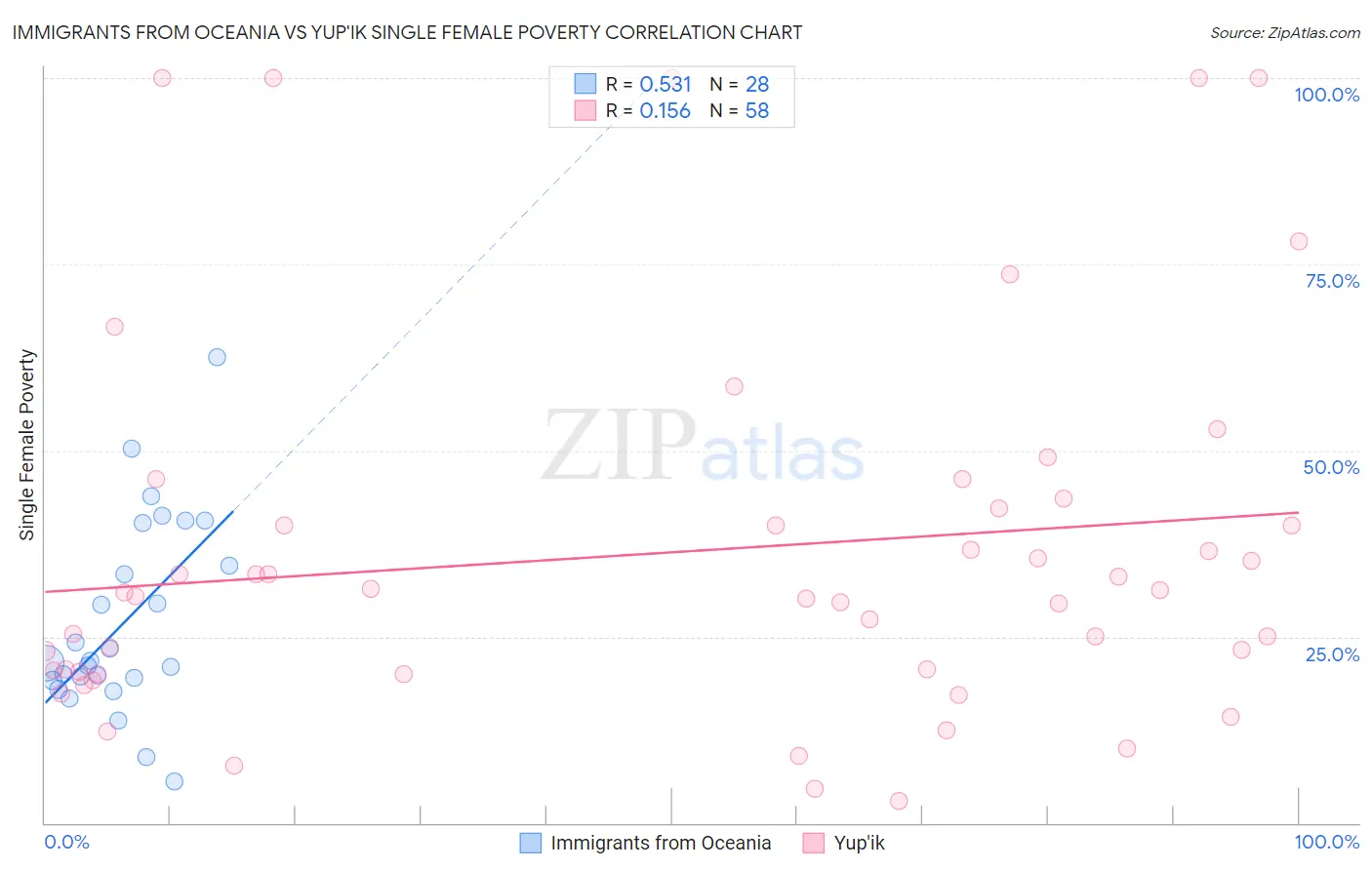 Immigrants from Oceania vs Yup'ik Single Female Poverty