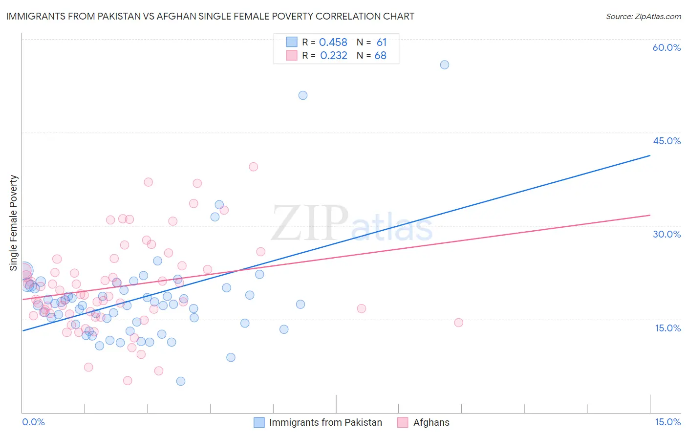 Immigrants from Pakistan vs Afghan Single Female Poverty