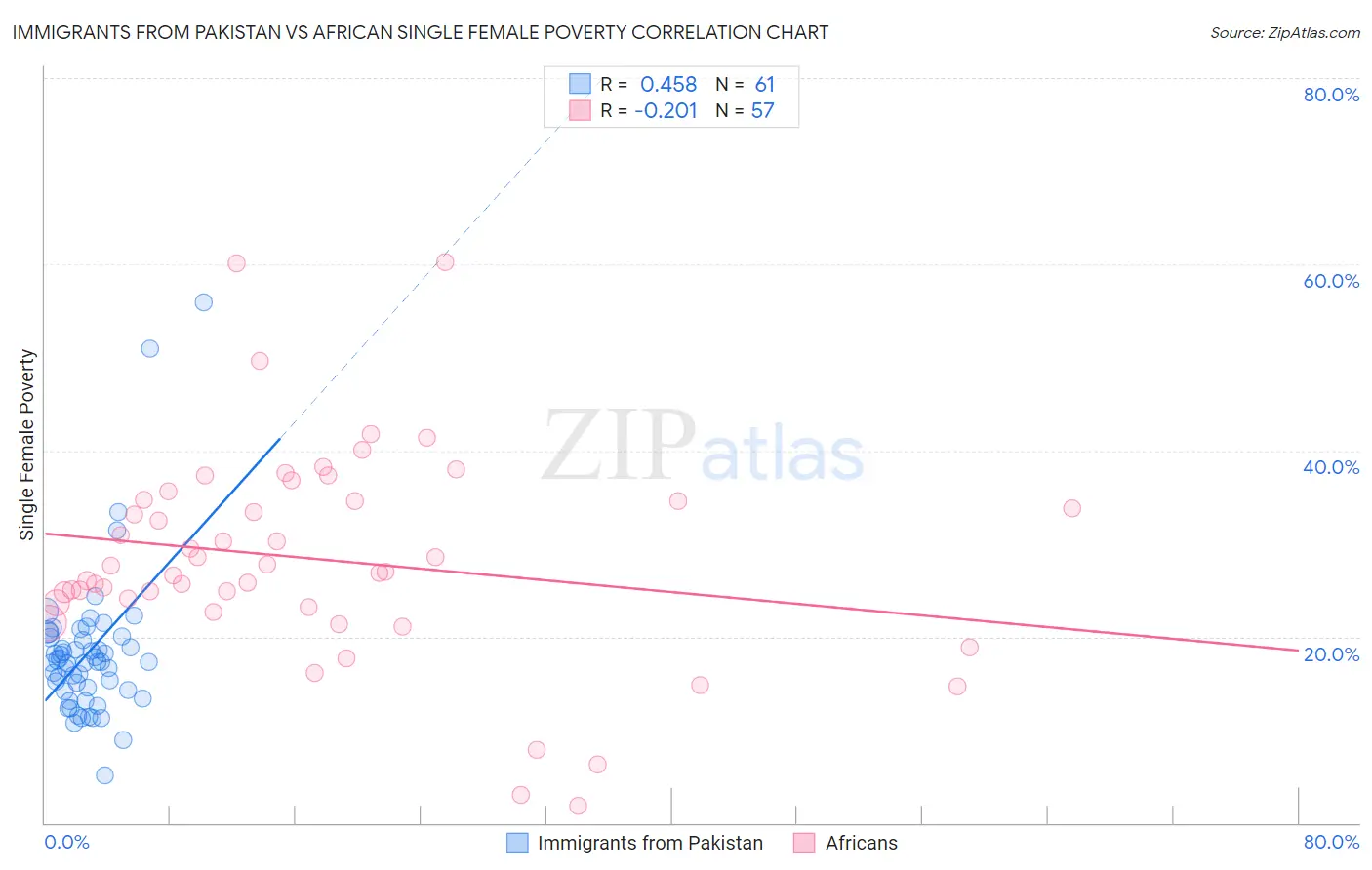 Immigrants from Pakistan vs African Single Female Poverty