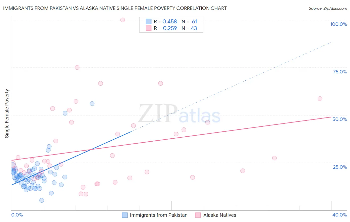 Immigrants from Pakistan vs Alaska Native Single Female Poverty