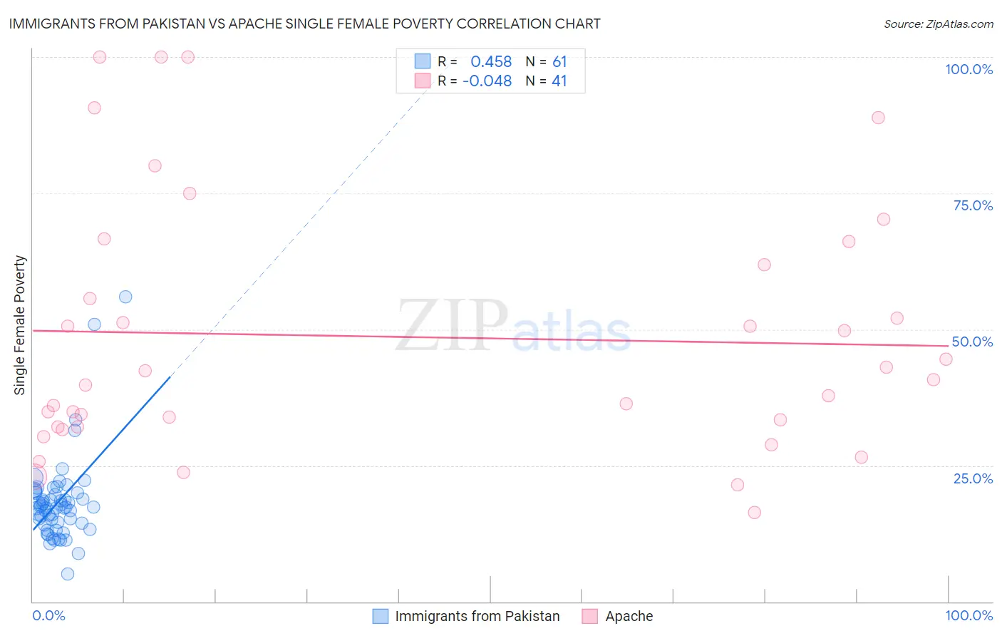 Immigrants from Pakistan vs Apache Single Female Poverty