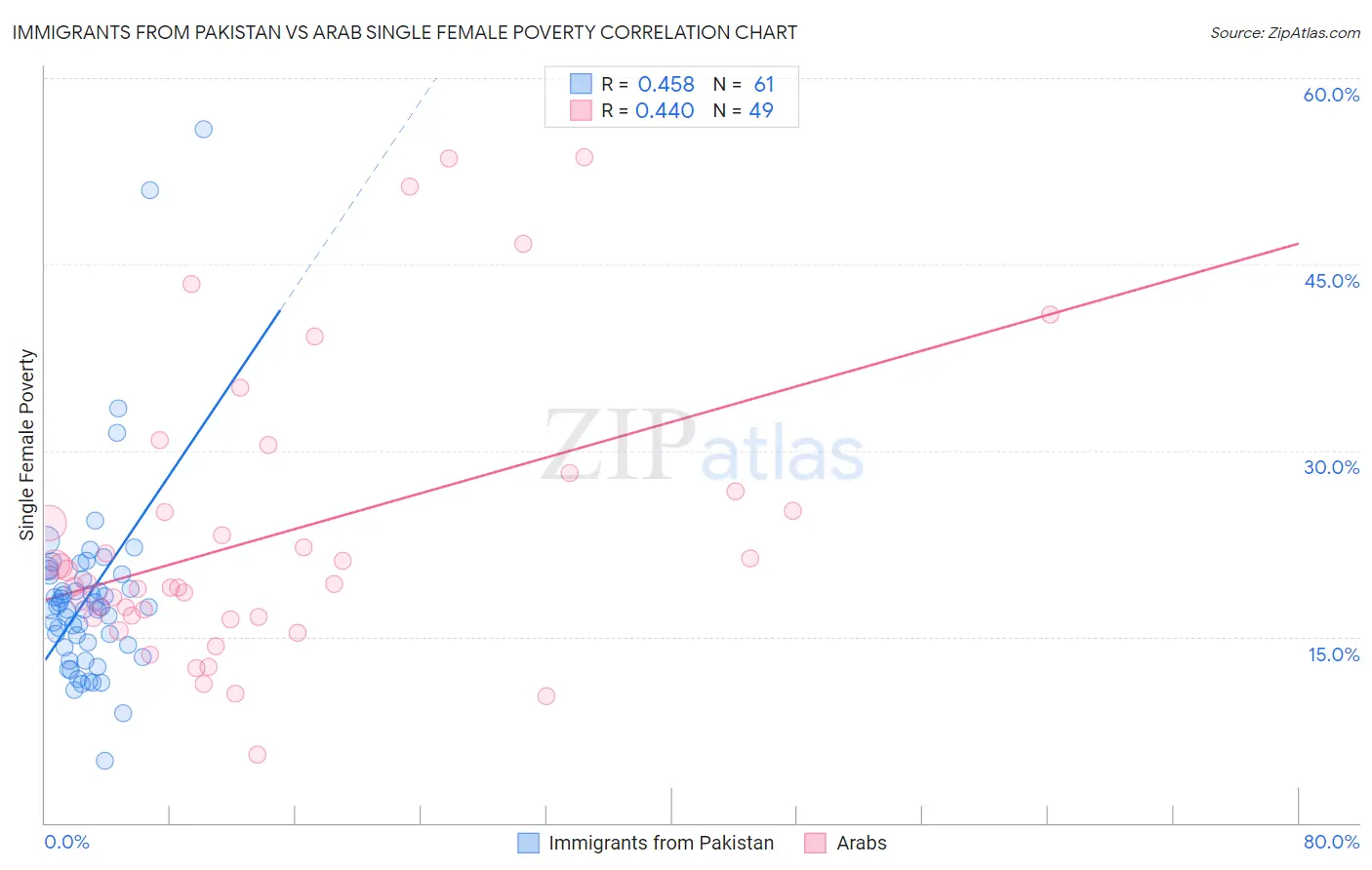 Immigrants from Pakistan vs Arab Single Female Poverty