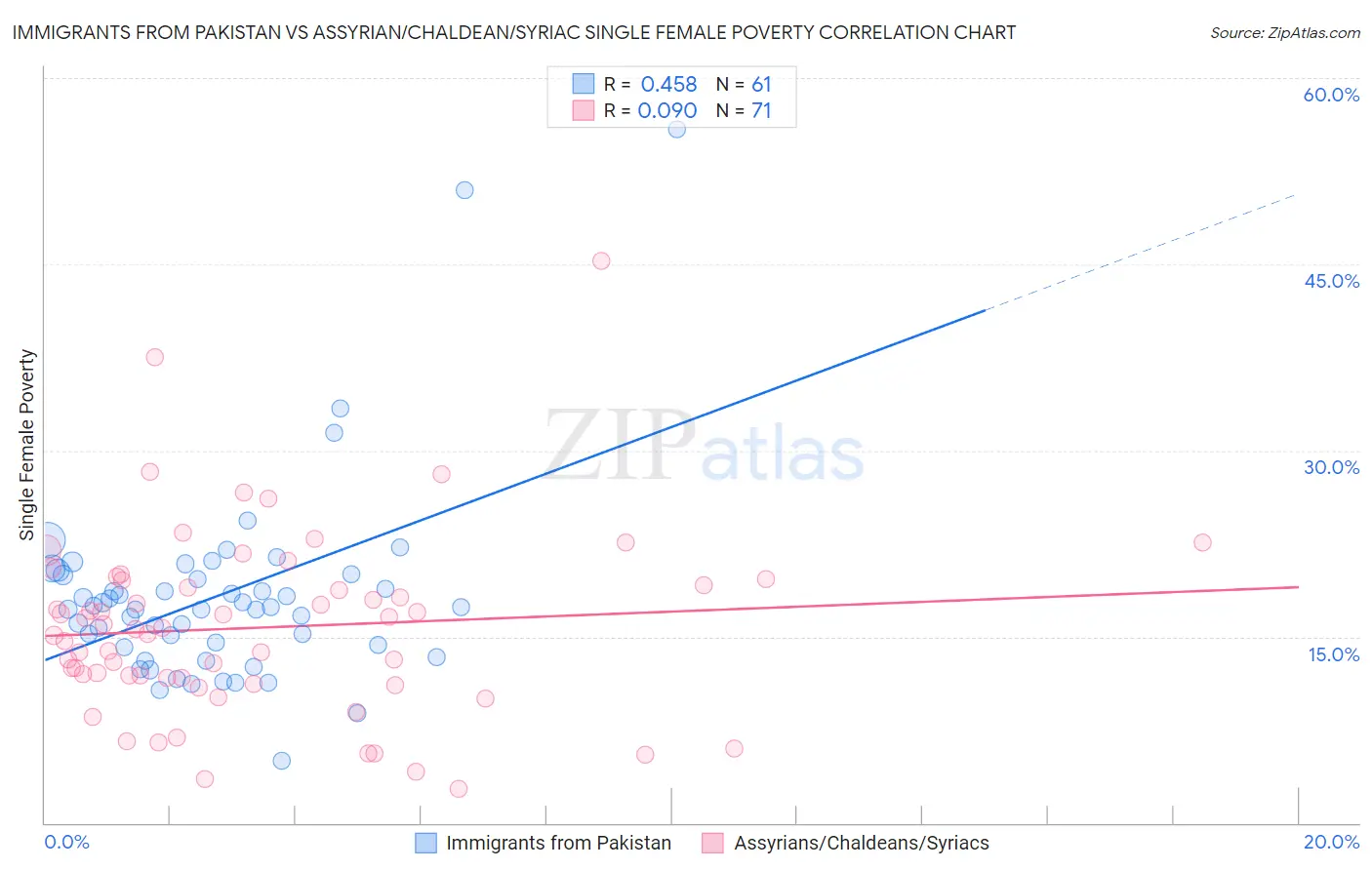 Immigrants from Pakistan vs Assyrian/Chaldean/Syriac Single Female Poverty