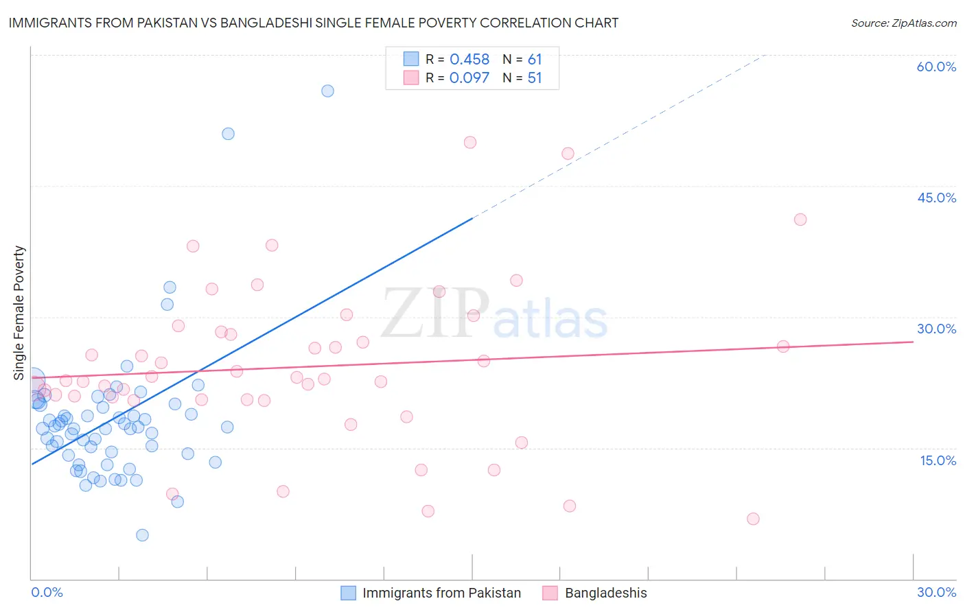 Immigrants from Pakistan vs Bangladeshi Single Female Poverty