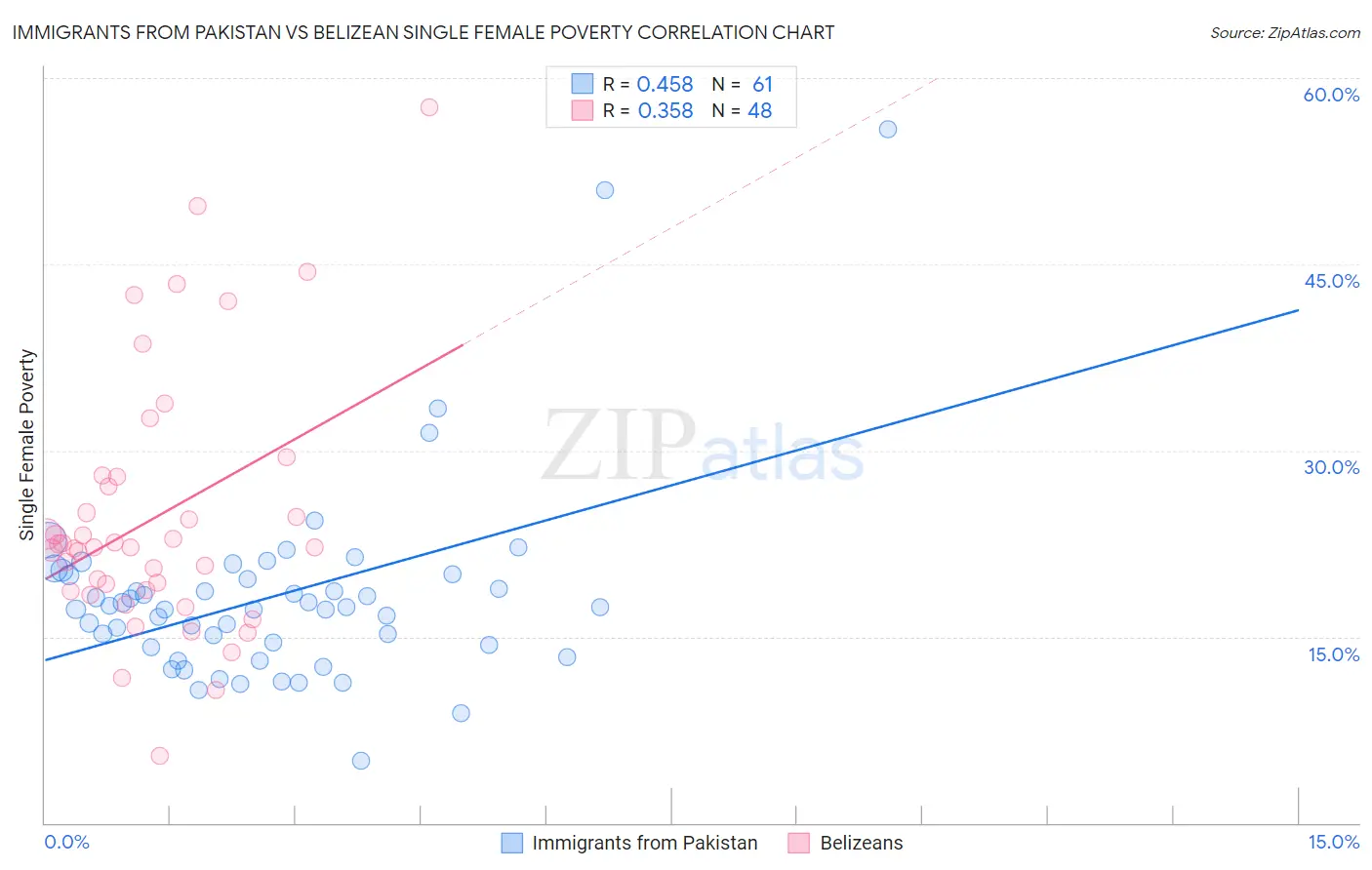 Immigrants from Pakistan vs Belizean Single Female Poverty