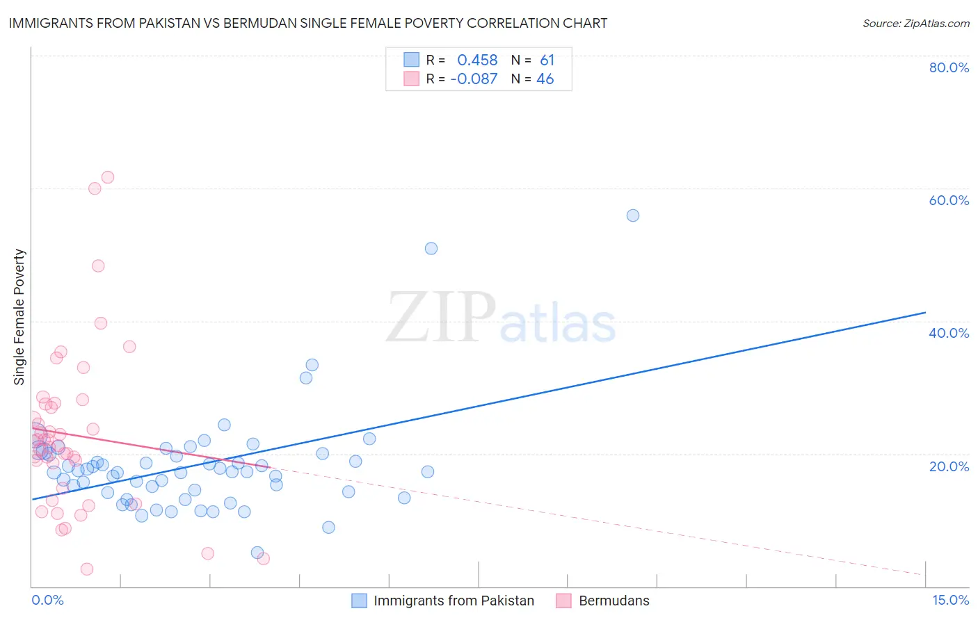 Immigrants from Pakistan vs Bermudan Single Female Poverty