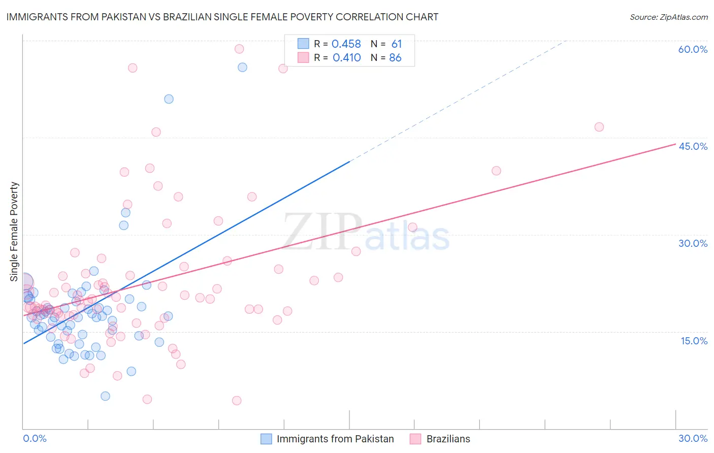 Immigrants from Pakistan vs Brazilian Single Female Poverty