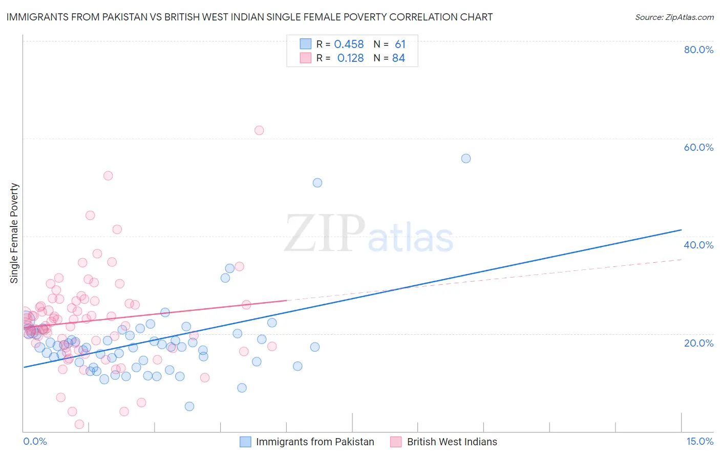 Immigrants from Pakistan vs British West Indian Single Female Poverty