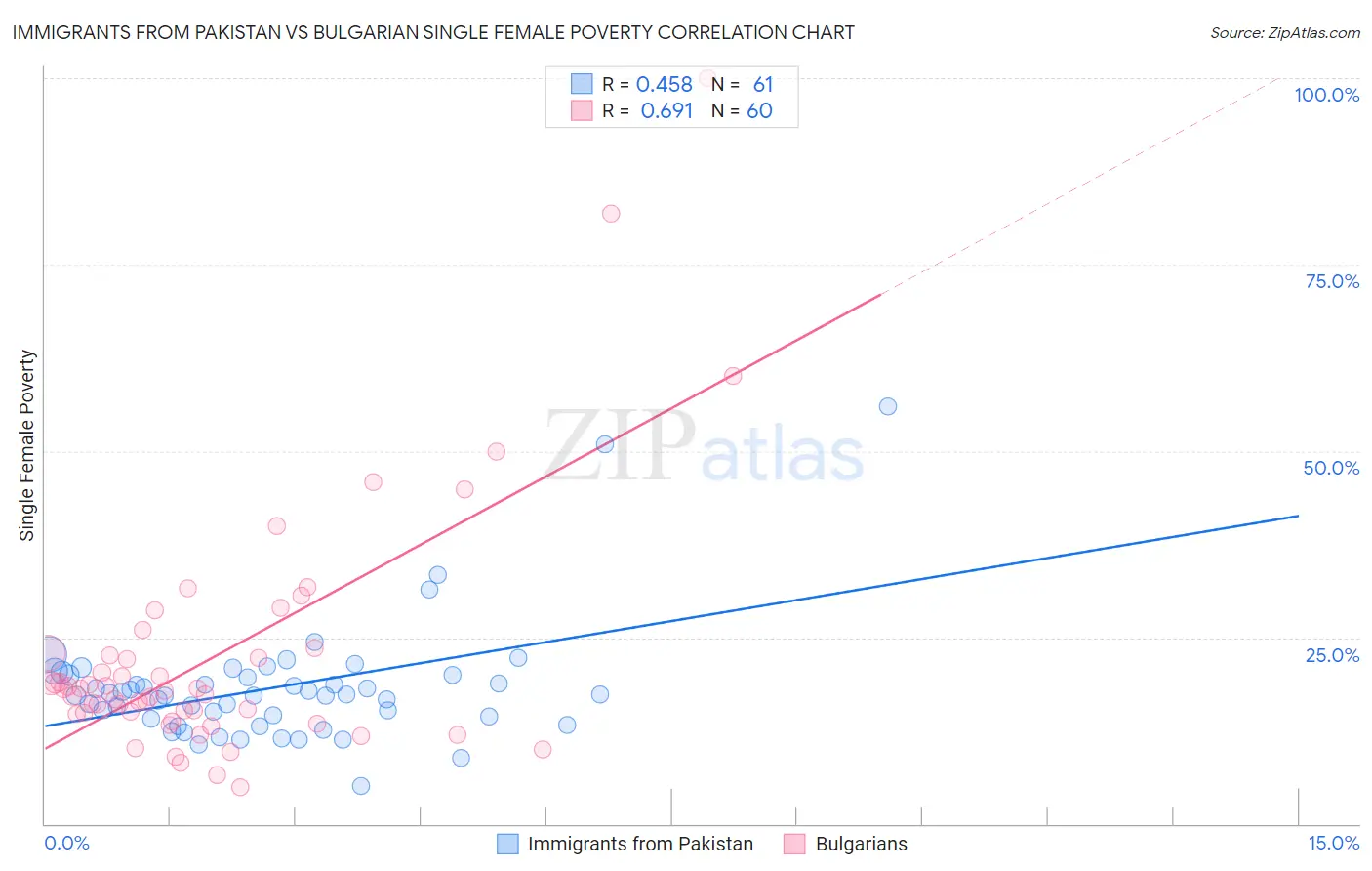 Immigrants from Pakistan vs Bulgarian Single Female Poverty