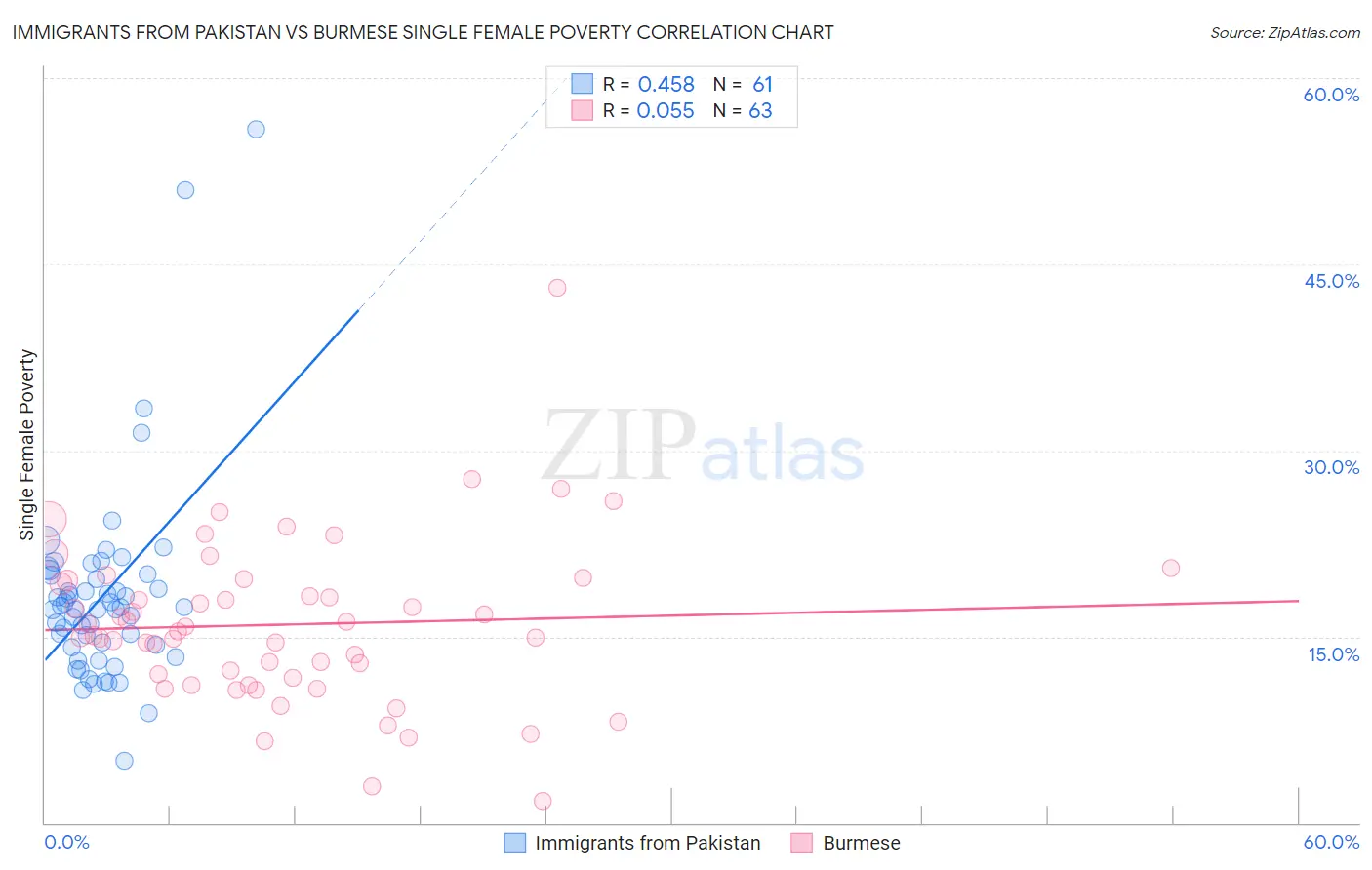 Immigrants from Pakistan vs Burmese Single Female Poverty