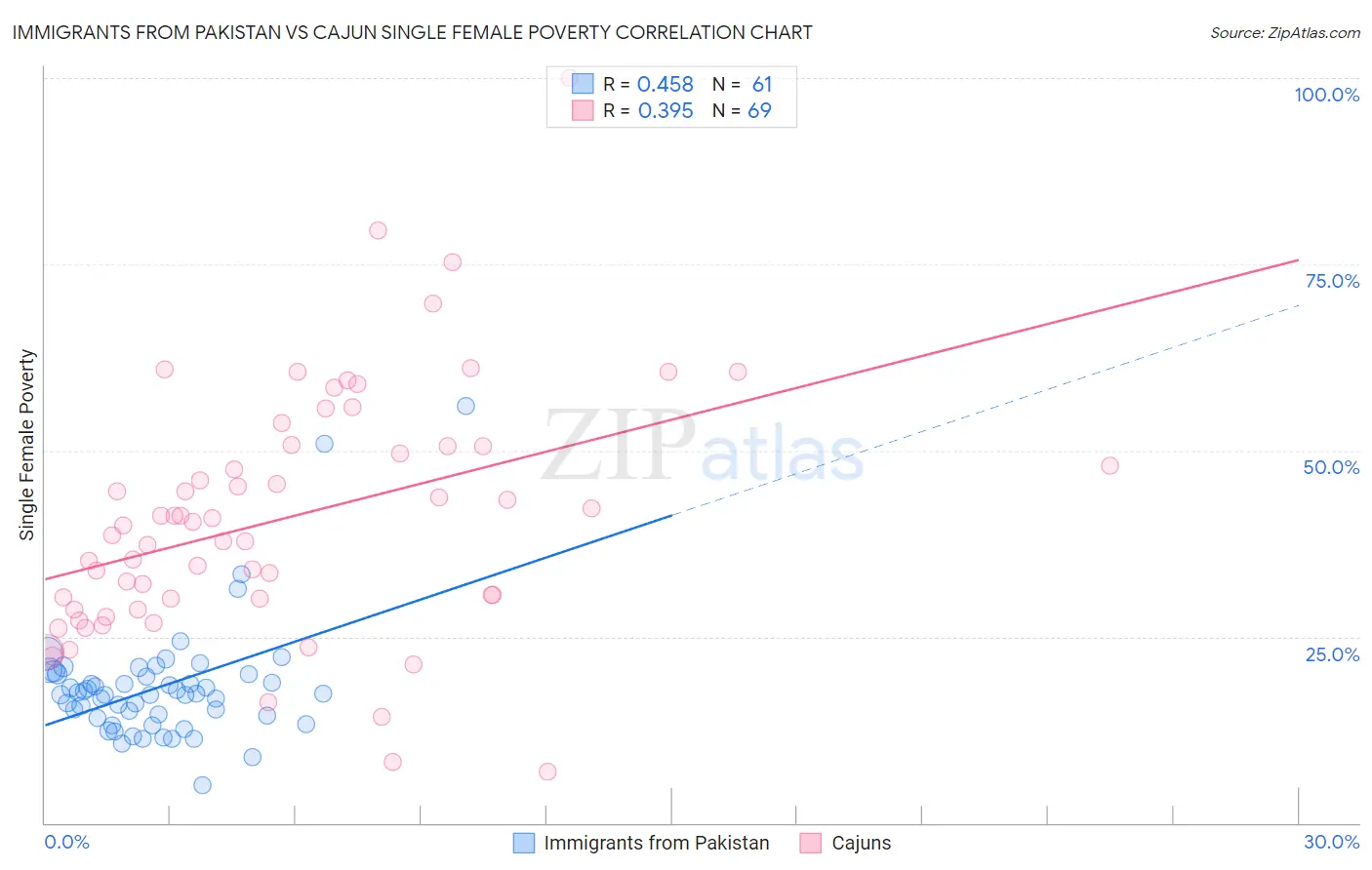 Immigrants from Pakistan vs Cajun Single Female Poverty