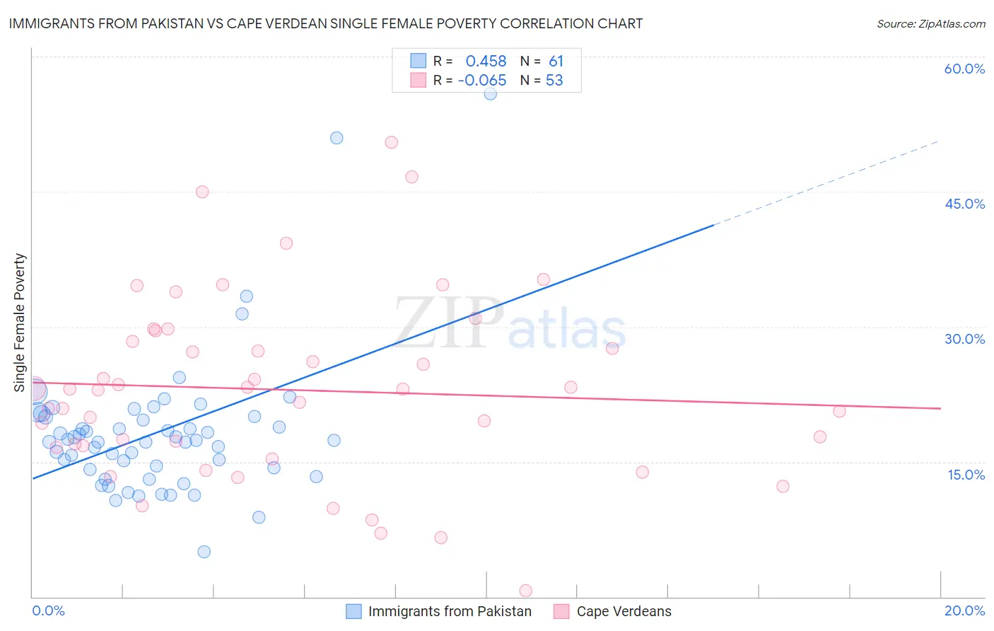 Immigrants from Pakistan vs Cape Verdean Single Female Poverty