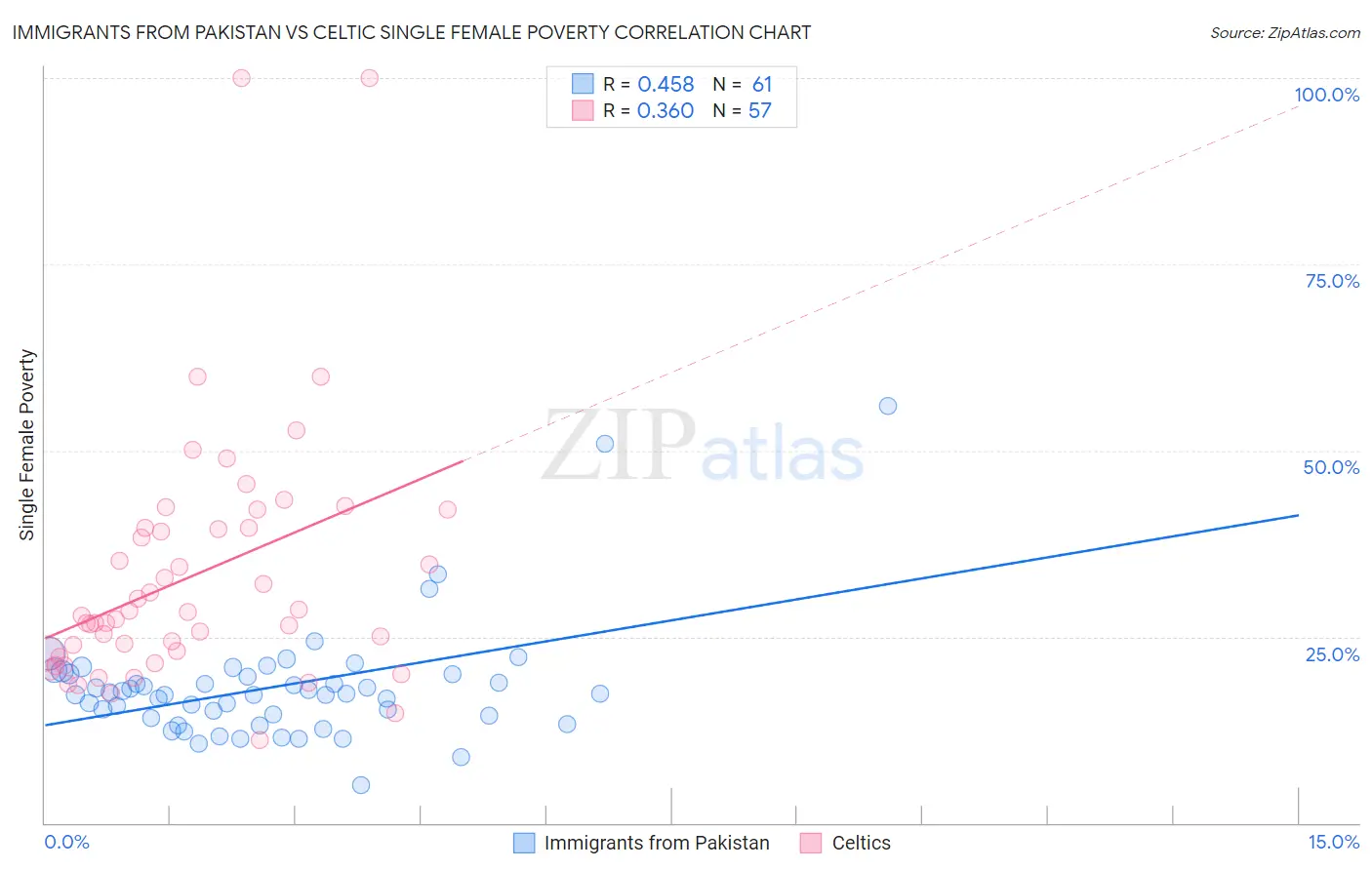 Immigrants from Pakistan vs Celtic Single Female Poverty