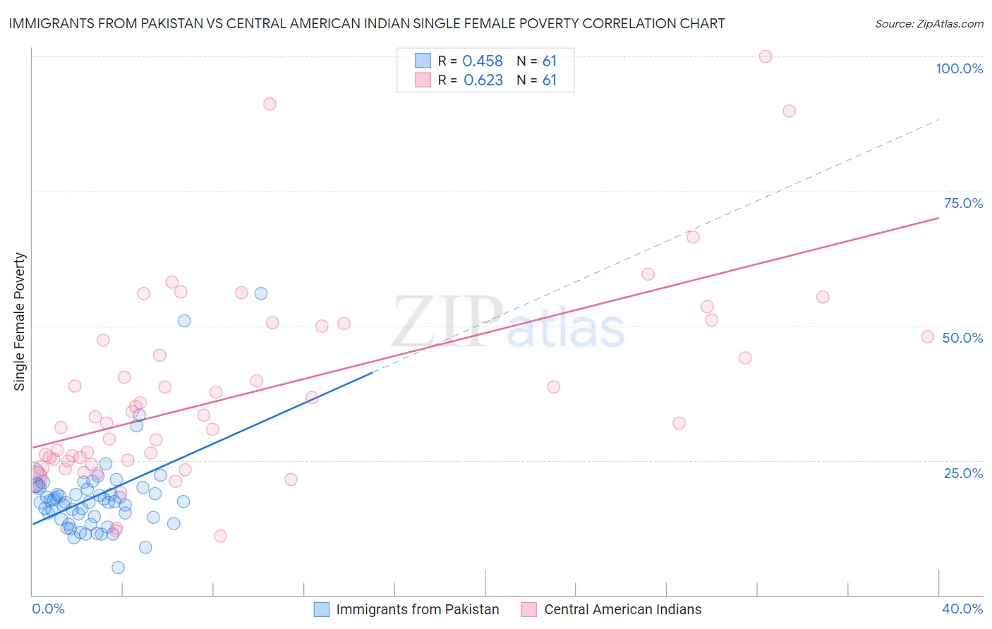 Immigrants from Pakistan vs Central American Indian Single Female Poverty