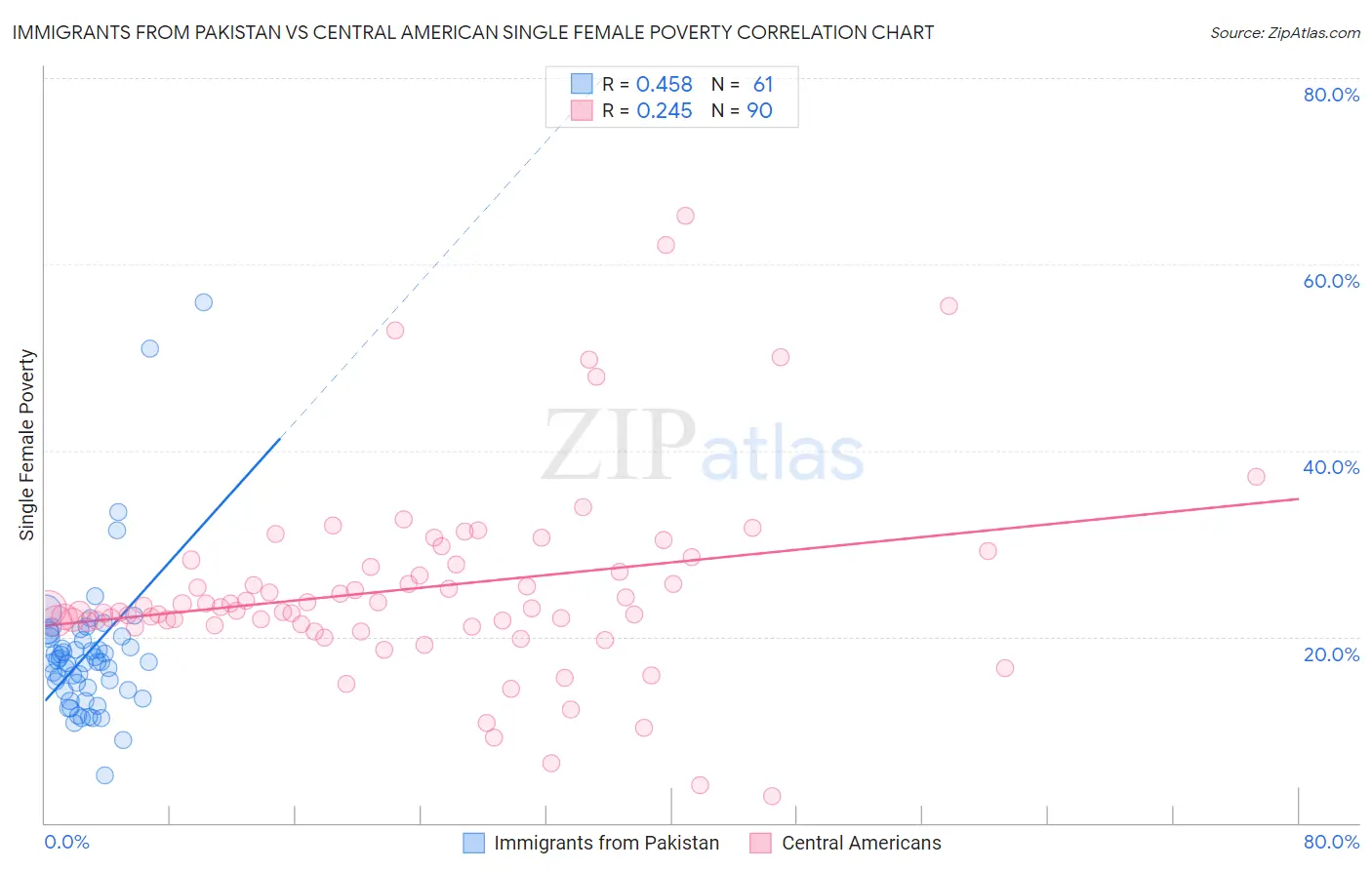 Immigrants from Pakistan vs Central American Single Female Poverty