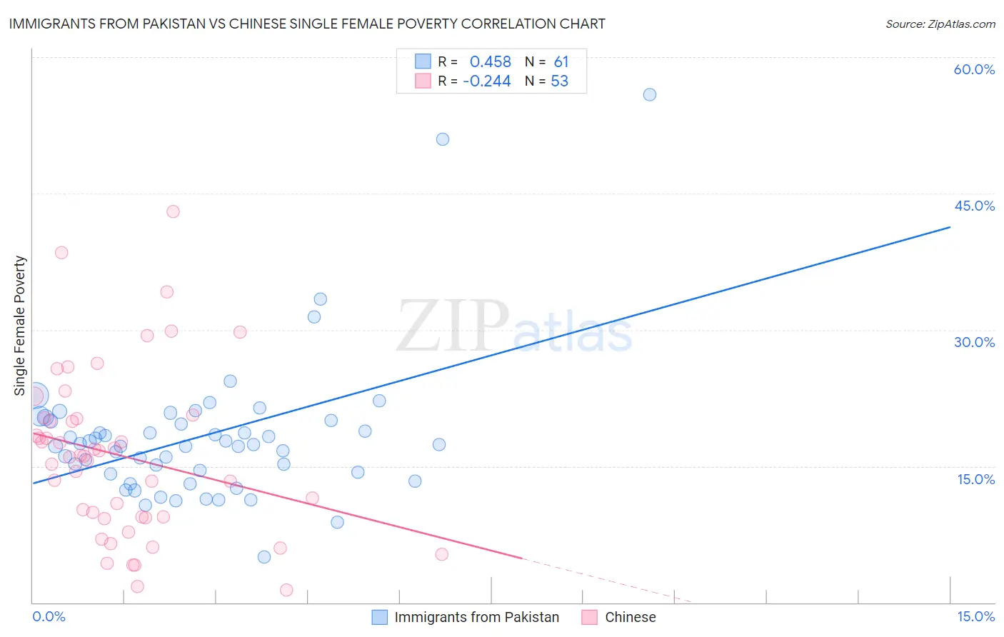Immigrants from Pakistan vs Chinese Single Female Poverty