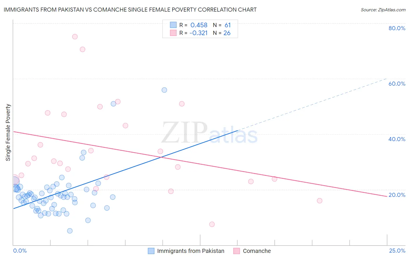 Immigrants from Pakistan vs Comanche Single Female Poverty