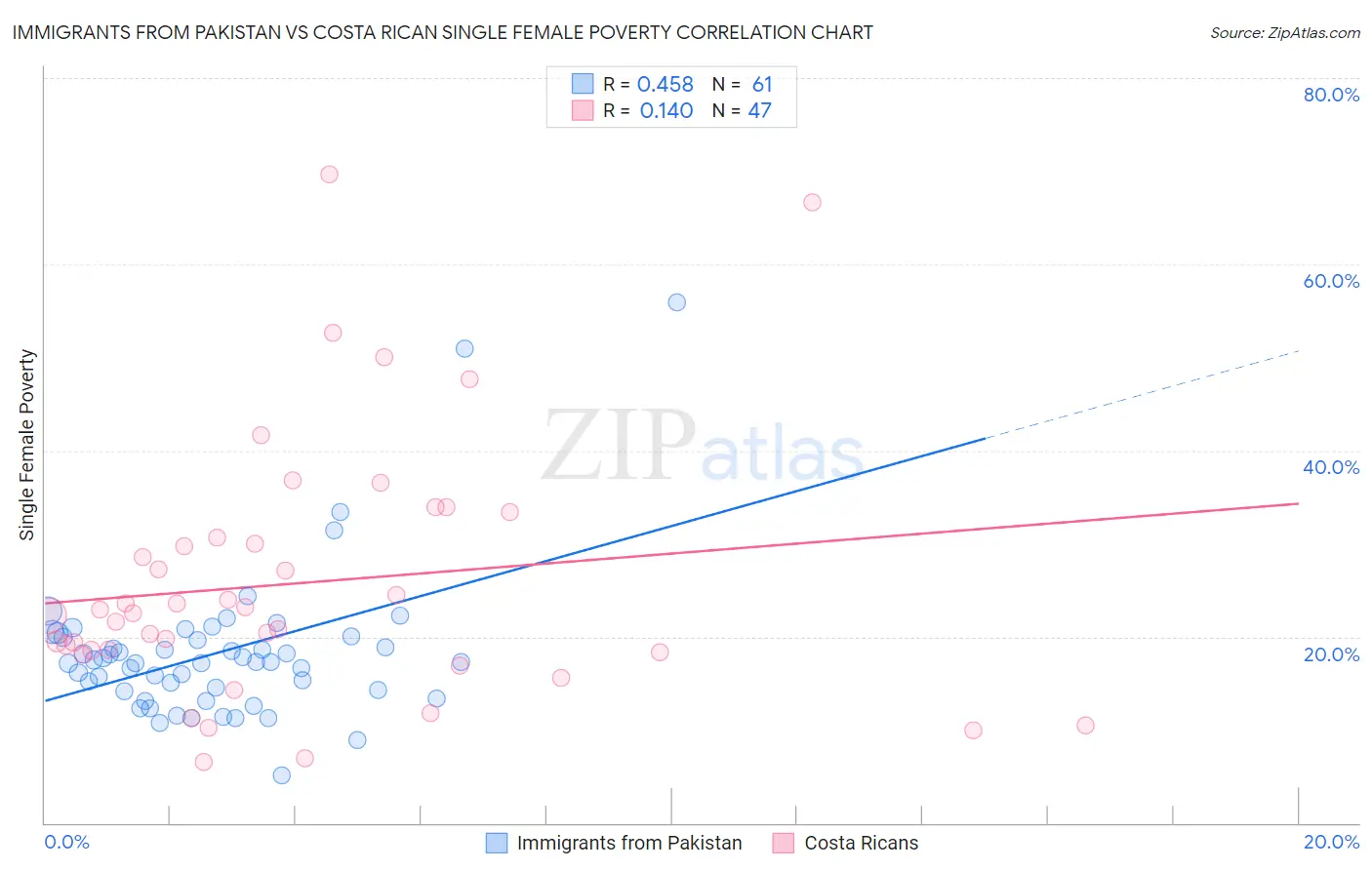 Immigrants from Pakistan vs Costa Rican Single Female Poverty