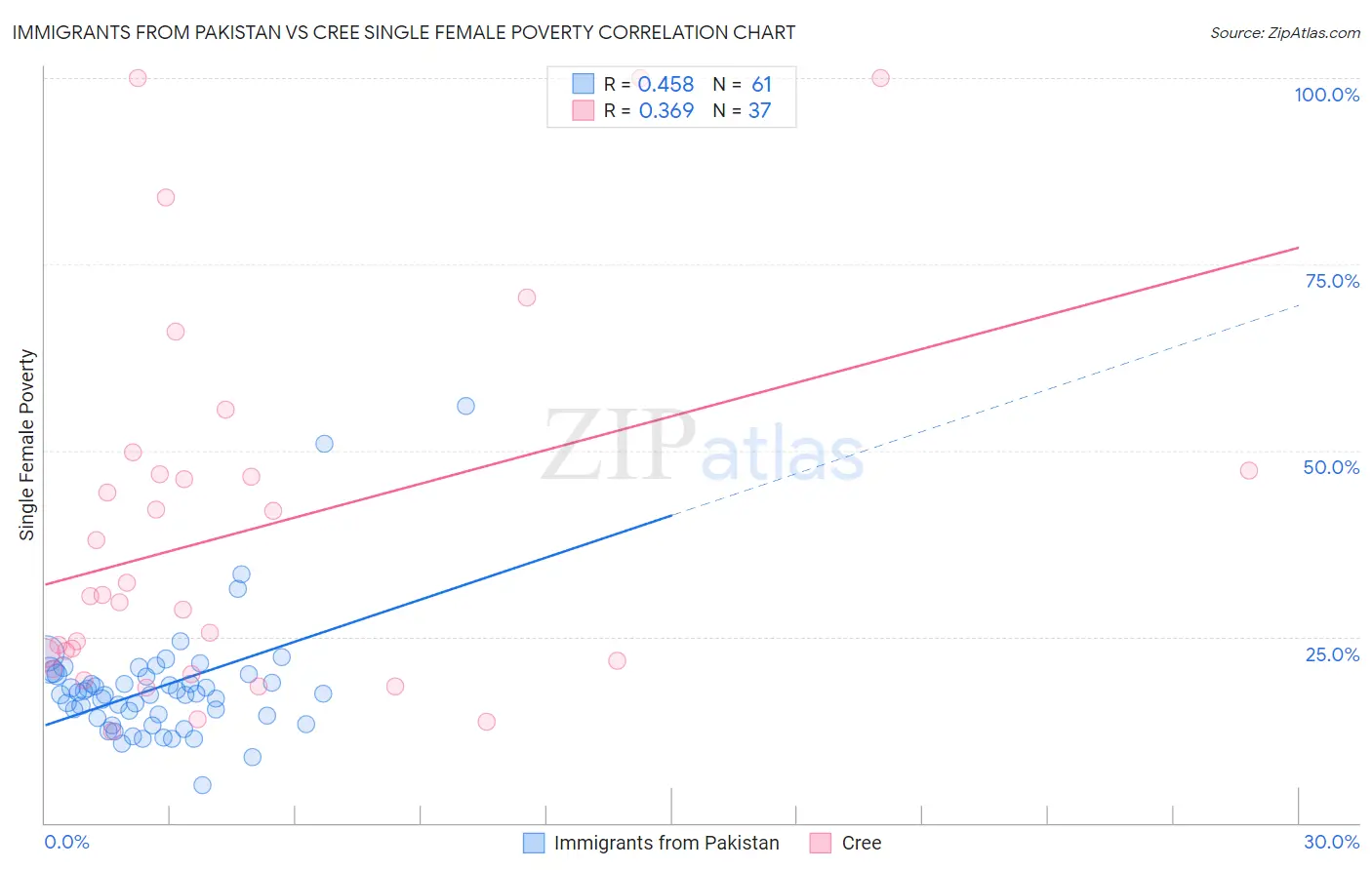 Immigrants from Pakistan vs Cree Single Female Poverty