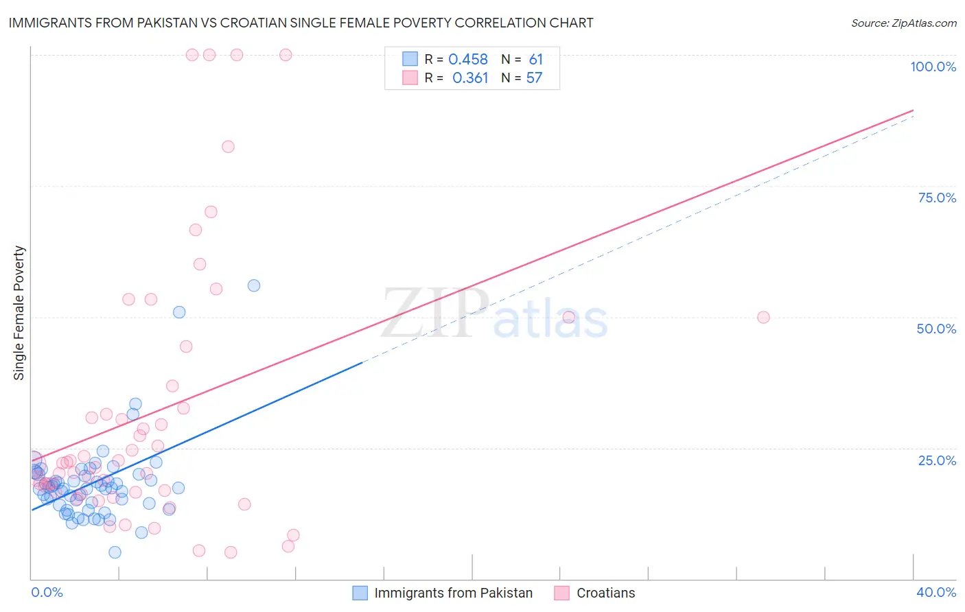 Immigrants from Pakistan vs Croatian Single Female Poverty