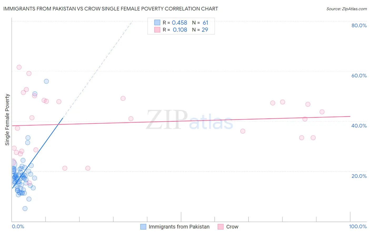 Immigrants from Pakistan vs Crow Single Female Poverty