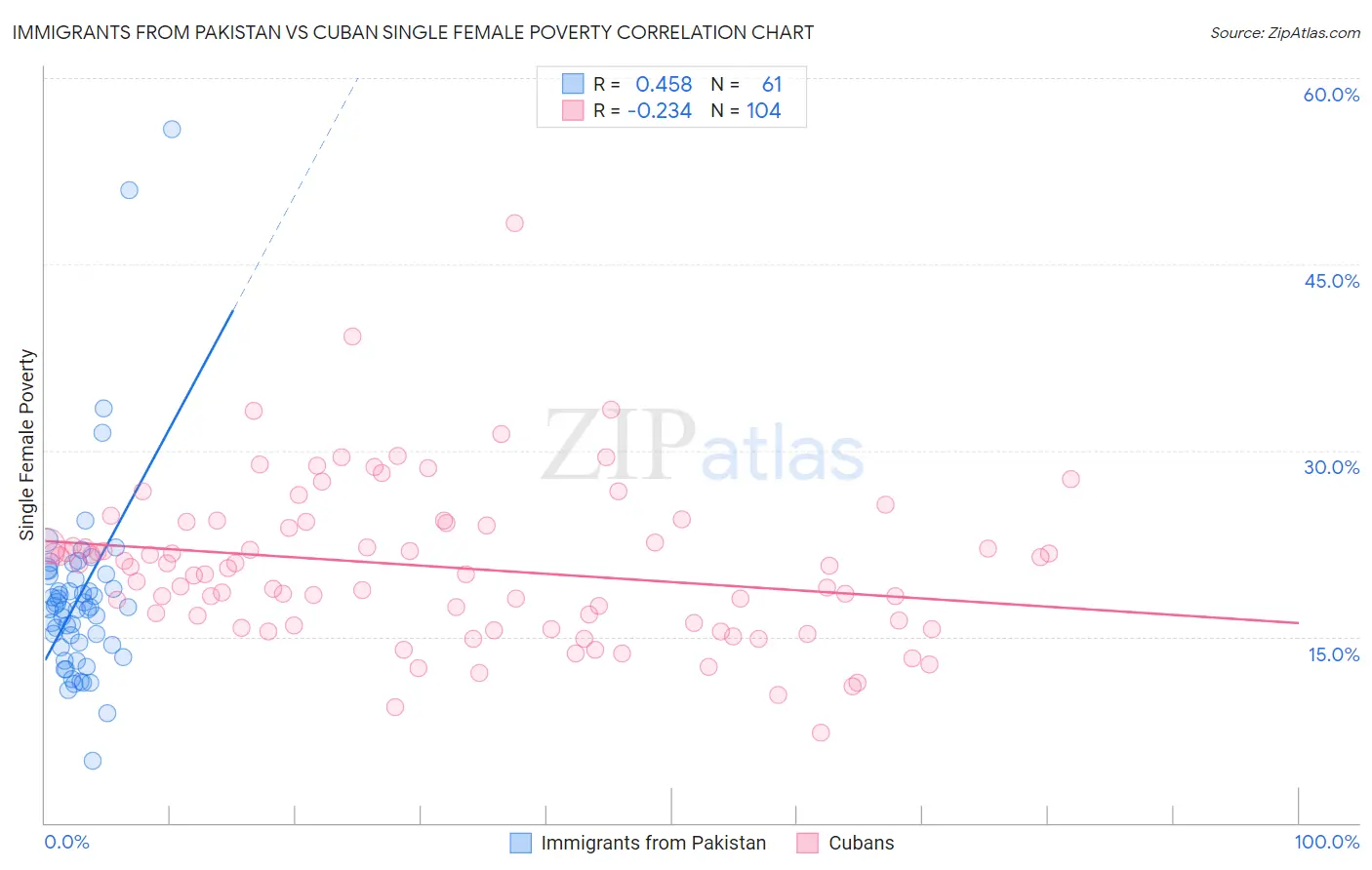 Immigrants from Pakistan vs Cuban Single Female Poverty