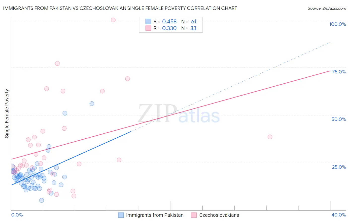 Immigrants from Pakistan vs Czechoslovakian Single Female Poverty