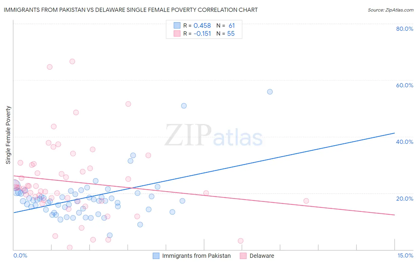 Immigrants from Pakistan vs Delaware Single Female Poverty