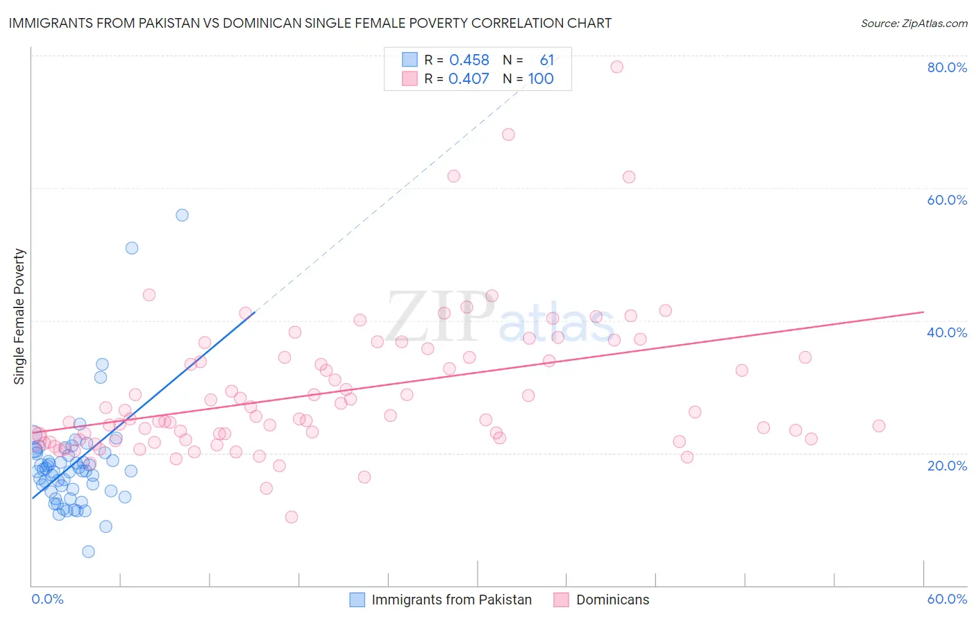 Immigrants from Pakistan vs Dominican Single Female Poverty