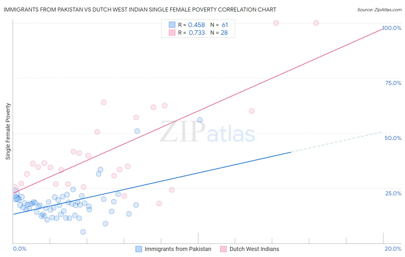 Immigrants from Pakistan vs Dutch West Indian Single Female Poverty