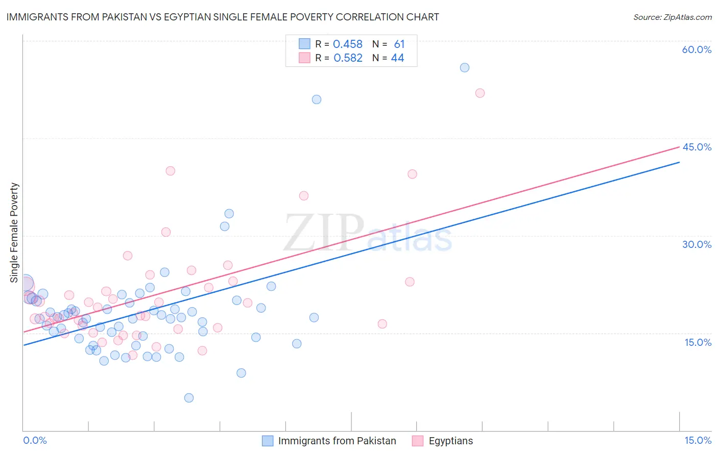 Immigrants from Pakistan vs Egyptian Single Female Poverty