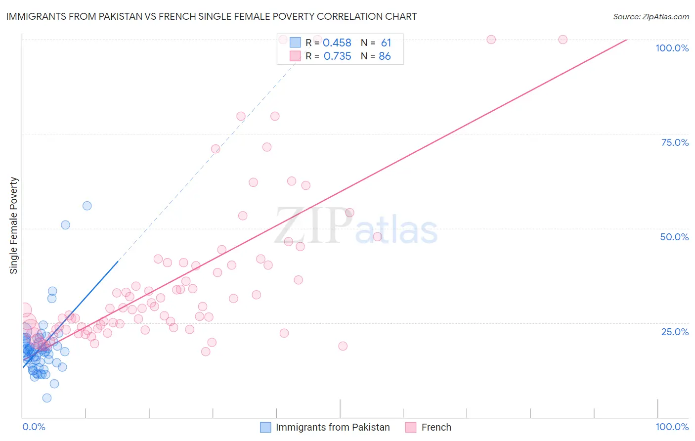 Immigrants from Pakistan vs French Single Female Poverty