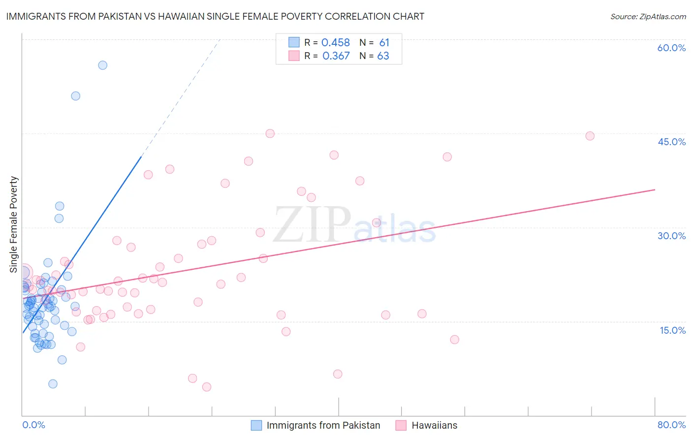 Immigrants from Pakistan vs Hawaiian Single Female Poverty